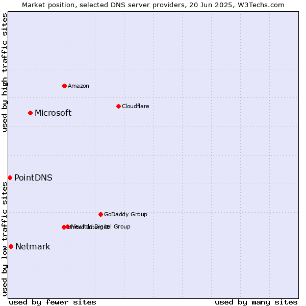 Market position of Microsoft vs. Netmark vs. PointDNS