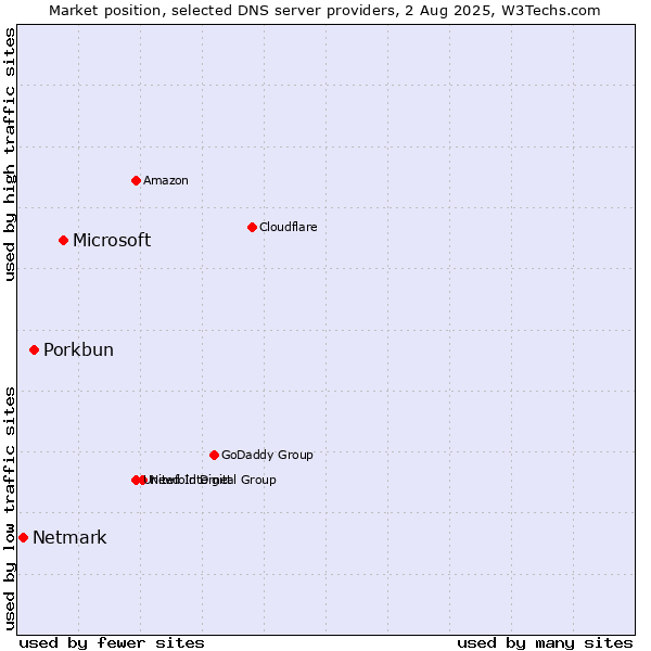 Market position of Microsoft vs. Porkbun vs. Netmark