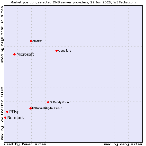 Market position of Microsoft vs. PTisp vs. Netmark