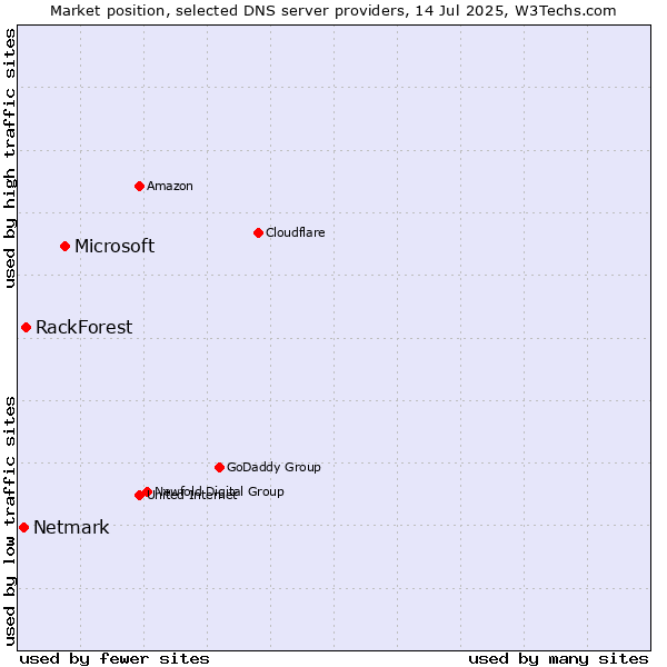 Market position of Microsoft vs. RackForest vs. Netmark