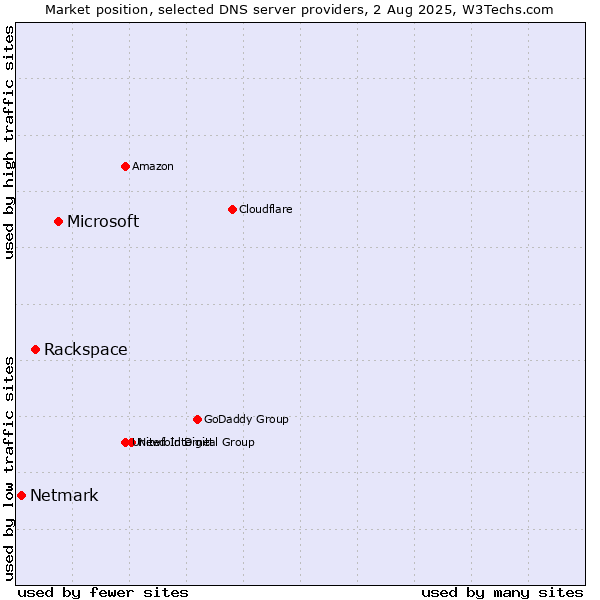 Market position of Microsoft vs. Rackspace vs. Netmark