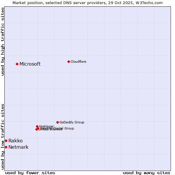 Market position of Microsoft vs. Netmark vs. Rakko