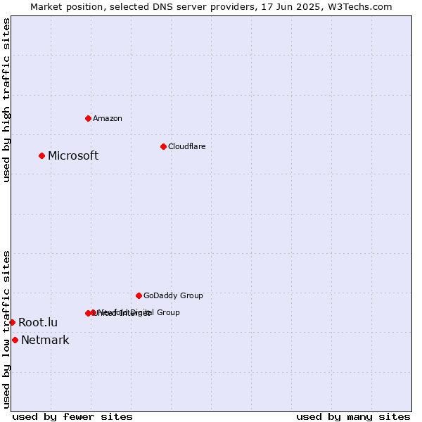 Market position of Microsoft vs. Netmark vs. Root.lu