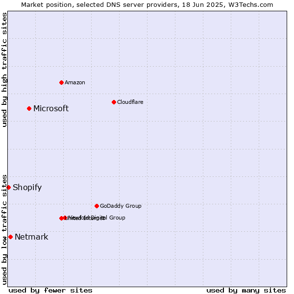 Market position of Microsoft vs. Netmark vs. Shopify