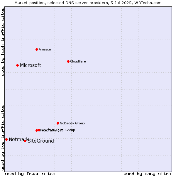 Market position of SiteGround vs. Microsoft vs. Netmark