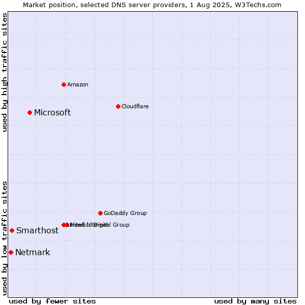 Market position of Microsoft vs. Smarthost vs. Netmark