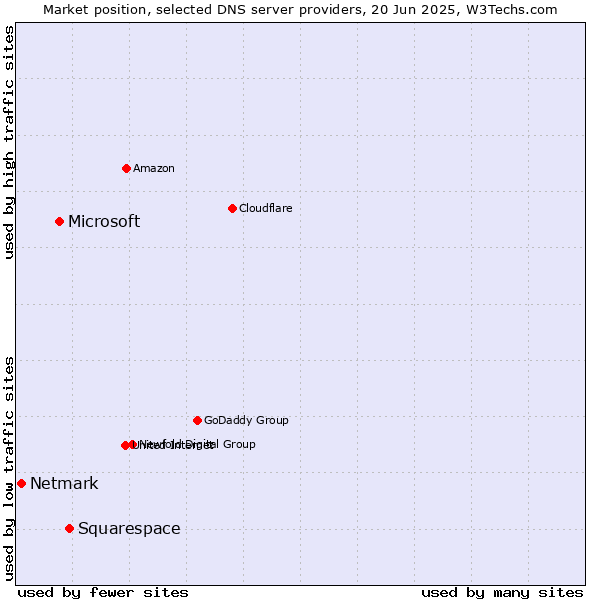 Market position of Squarespace vs. Microsoft vs. Netmark