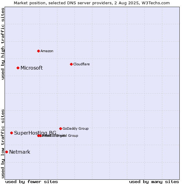 Market position of Microsoft vs. SuperHosting.BG vs. Netmark