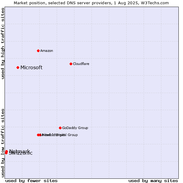 Market position of Microsoft vs. Netmark vs. Swizzonic