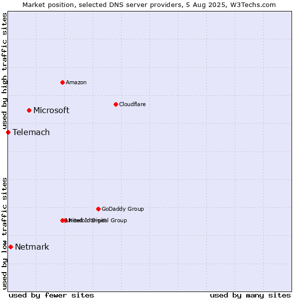 Market position of Microsoft vs. Netmark vs. Telemach
