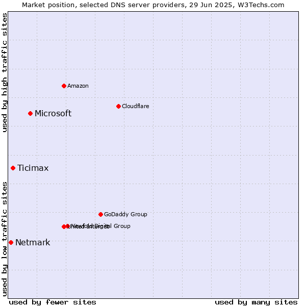 Market position of Microsoft vs. Ticimax vs. Netmark