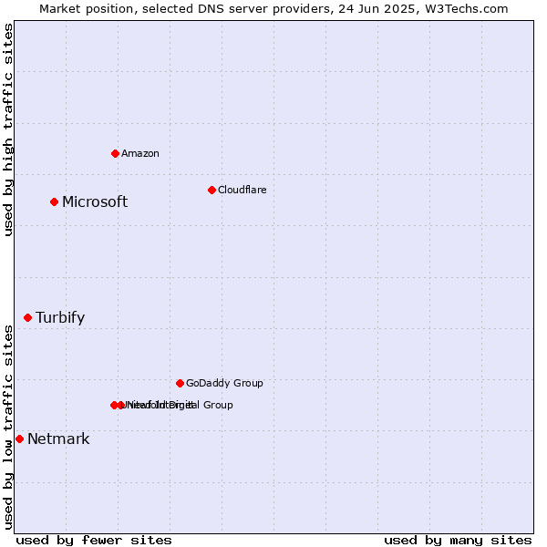 Market position of Microsoft vs. Turbify vs. Netmark