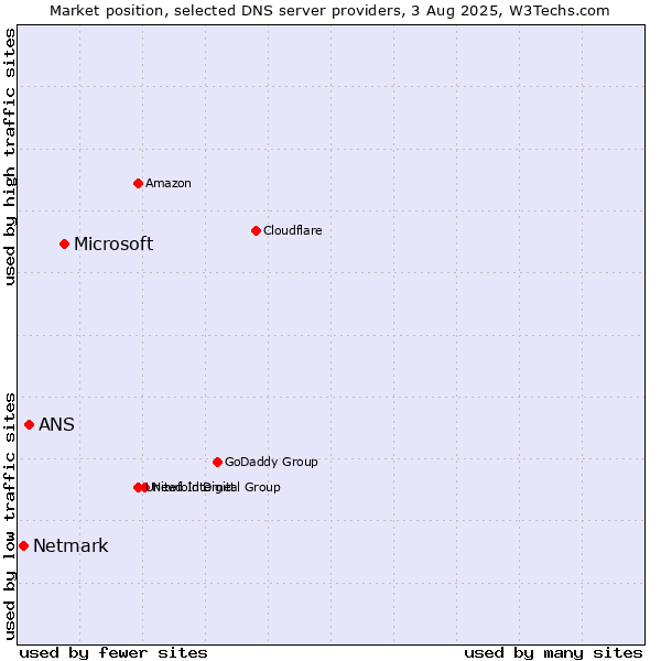 Market position of Microsoft vs. ANS vs. Netmark