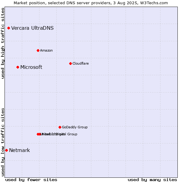 Market position of Microsoft vs. Vercara UltraDNS vs. Netmark