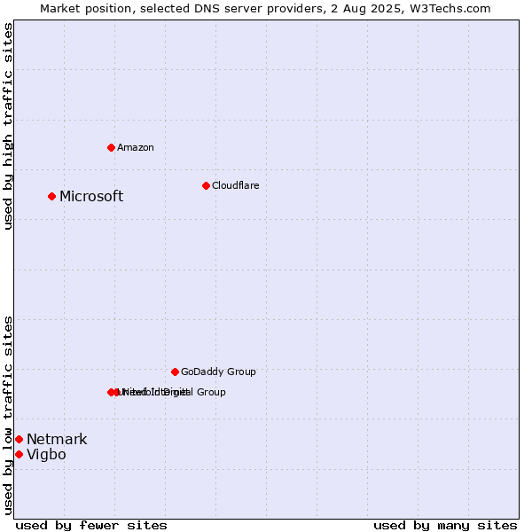 Market position of Microsoft vs. Vigbo vs. Netmark