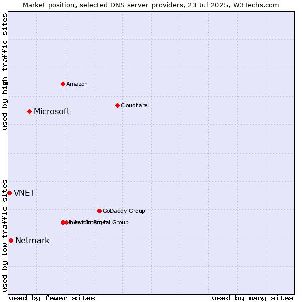 Market position of Microsoft vs. Netmark vs. VNET