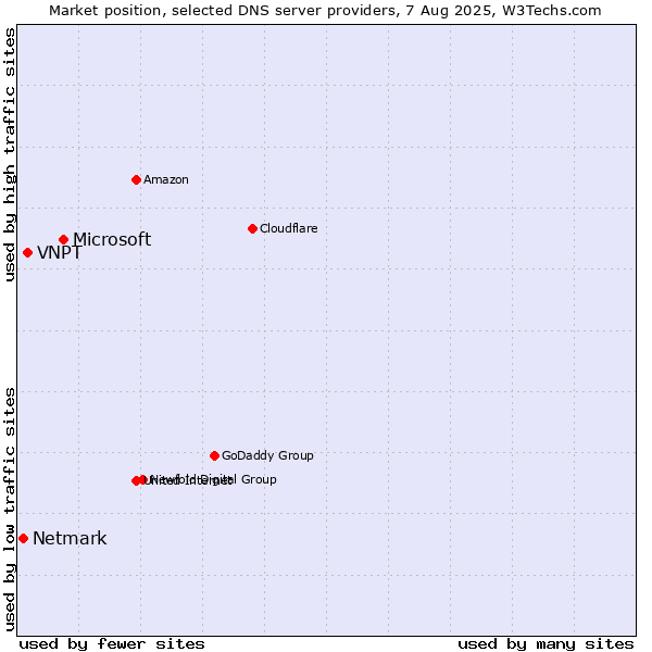 Market position of Microsoft vs. VNPT vs. Netmark