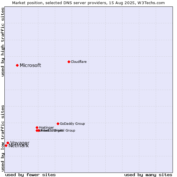 Market position of Microsoft vs. Voyager vs. Netmark