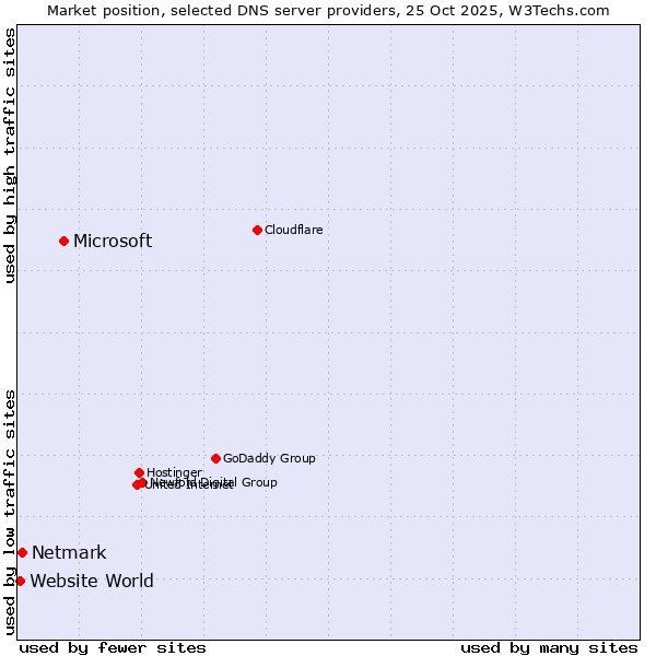 Market position of Microsoft vs. Netmark vs. Website World