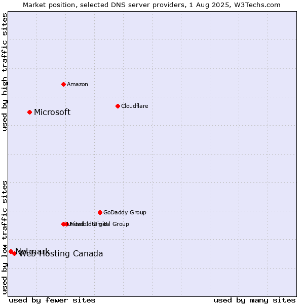 Market position of Microsoft vs. Web Hosting Canada vs. Netmark