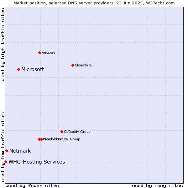 Market position of Microsoft vs. Netmark vs. WHG Hosting Services
