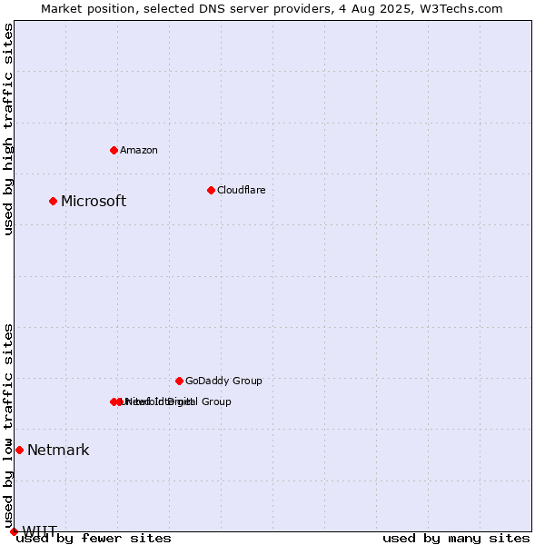 Market position of Microsoft vs. Netmark vs. WIIT