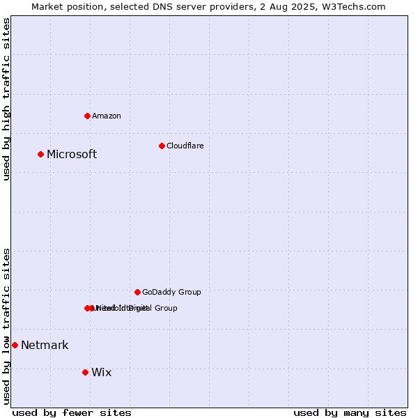 Market position of Wix vs. Microsoft vs. Netmark