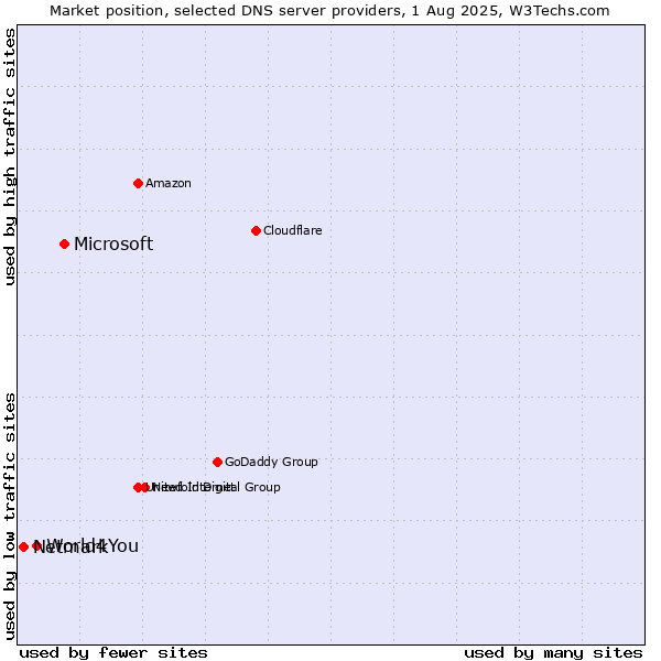 Market position of Microsoft vs. World4You vs. Netmark