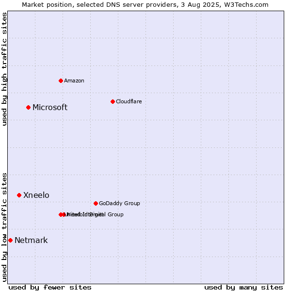 Market position of Microsoft vs. Xneelo vs. Netmark
