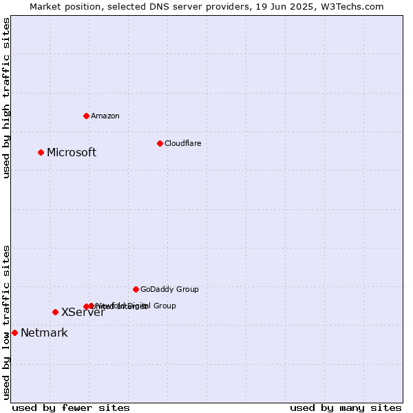Market position of XServer vs. Microsoft vs. Netmark