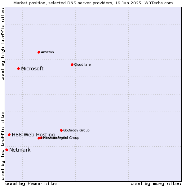 Market position of Microsoft vs. H88 Web Hosting vs. Netmark