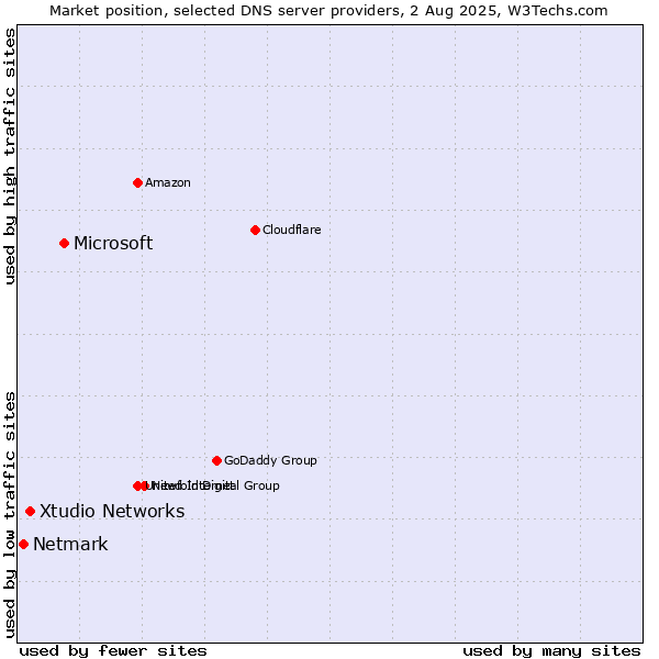 Market position of Microsoft vs. Xtudio Networks vs. Netmark