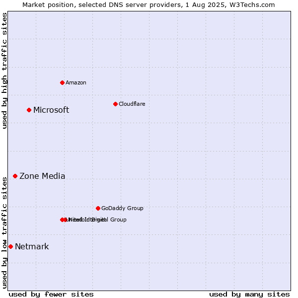 Market position of Microsoft vs. Zone Media vs. Netmark