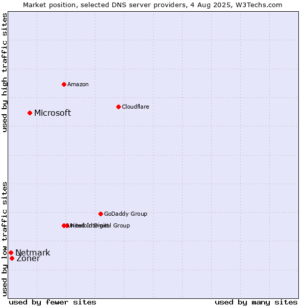Market position of Microsoft vs. Zoner vs. Netmark