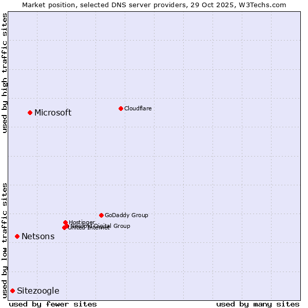 Market position of Microsoft vs. Netsons vs. Sitezoogle