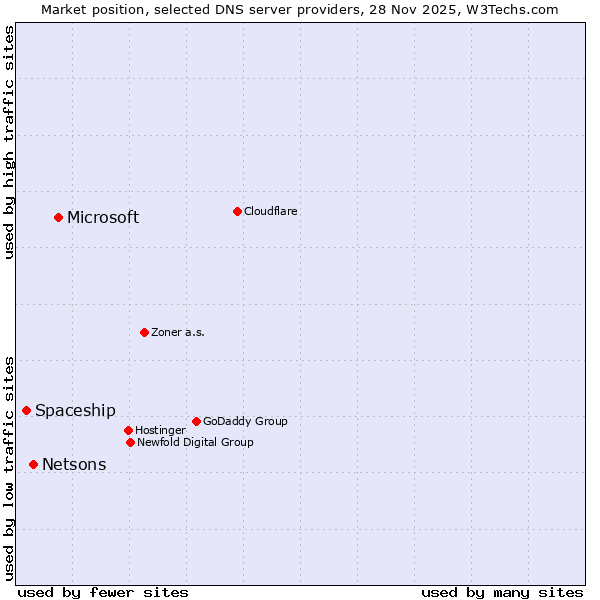 Market position of Microsoft vs. Netsons vs. Spaceship
