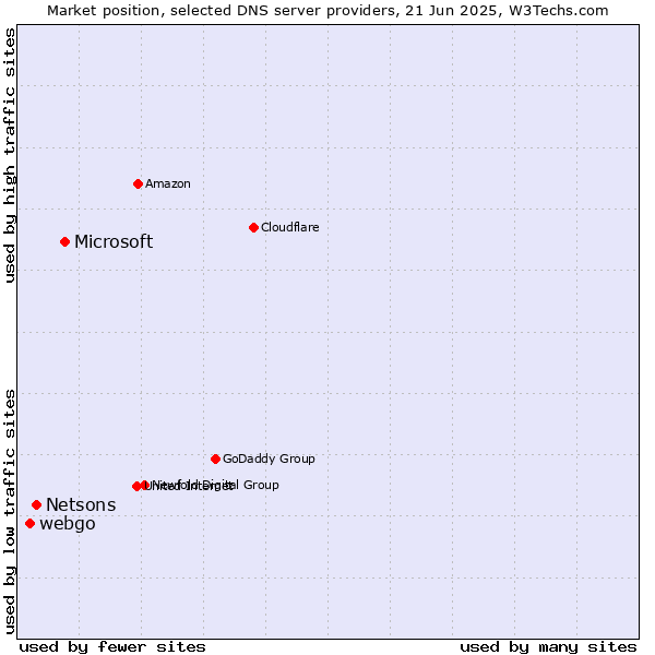 Market position of Microsoft vs. Netsons vs. webgo
