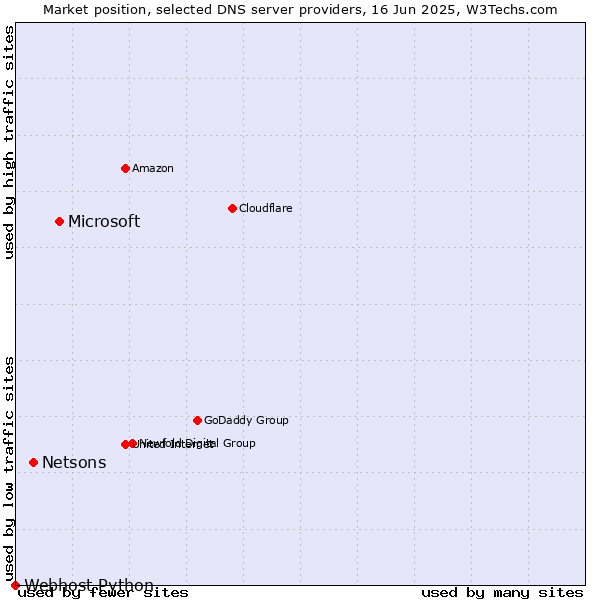 Market position of Microsoft vs. Netsons vs. Webhost Python