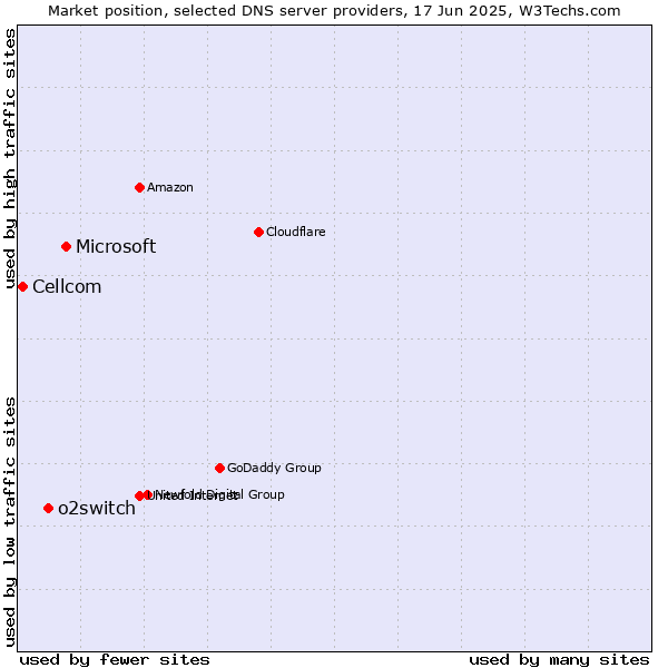 Market position of Microsoft vs. o2switch vs. Cellcom