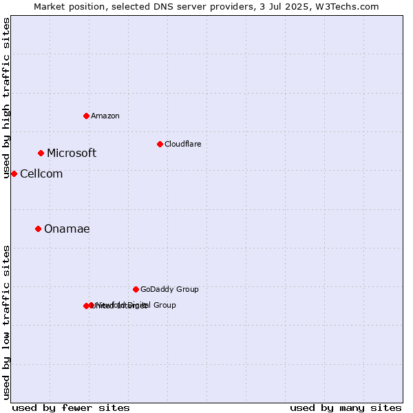 Market position of Microsoft vs. Onamae vs. Cellcom