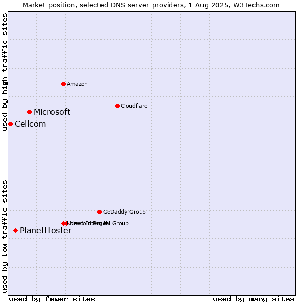 Market position of Microsoft vs. PlanetHoster vs. Cellcom