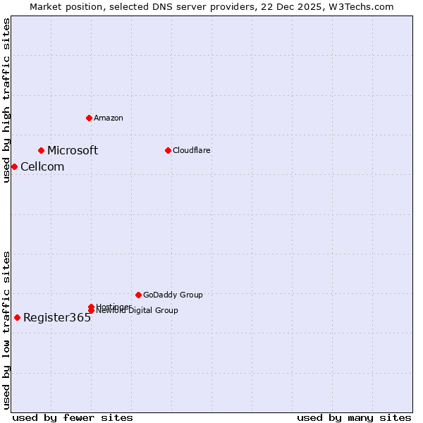 Market position of Microsoft vs. Register365 vs. Cellcom