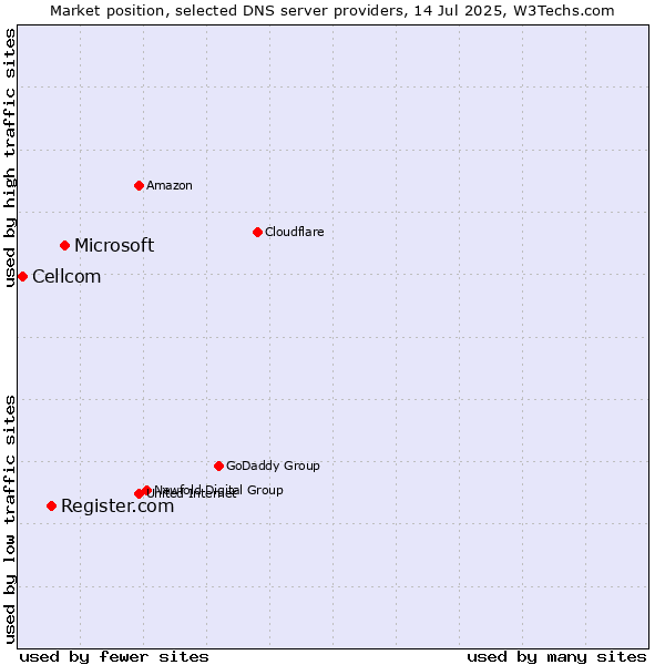 Market position of Microsoft vs. Register.com vs. Cellcom
