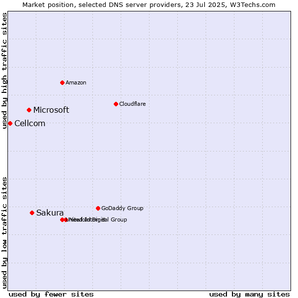 Market position of Sakura vs. Microsoft vs. Cellcom