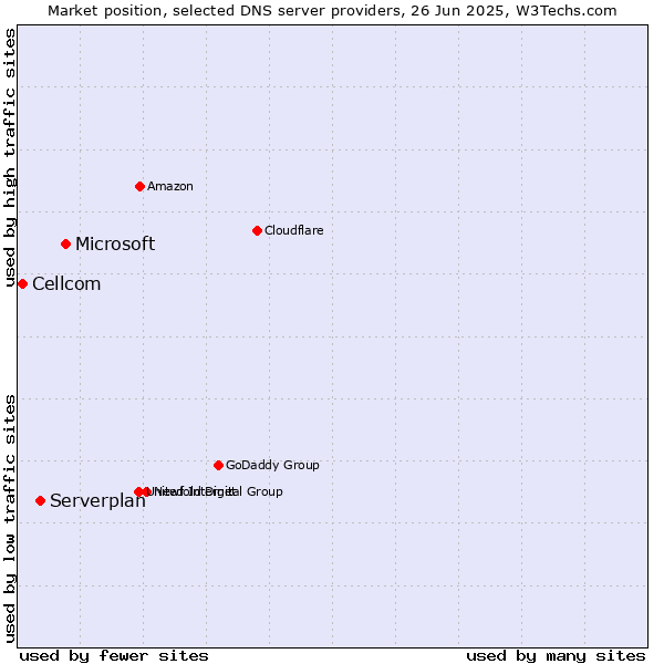 Market position of Microsoft vs. Serverplan vs. Cellcom