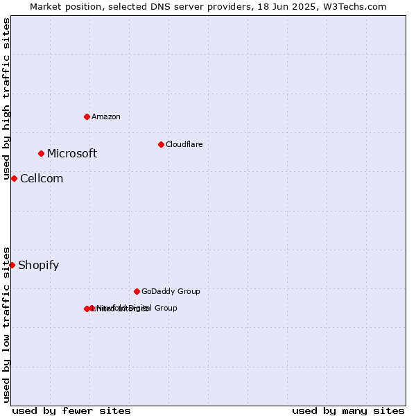Market position of Microsoft vs. Cellcom vs. Shopify