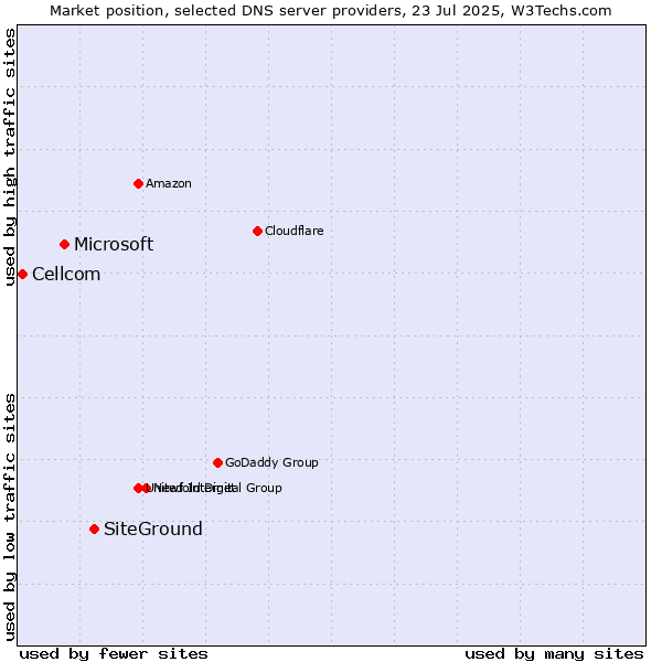 Market position of SiteGround vs. Microsoft vs. Cellcom