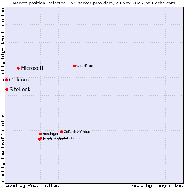 Market position of Microsoft vs. SiteLock vs. Cellcom
