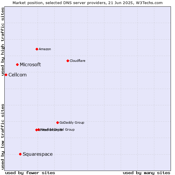 Market position of Squarespace vs. Microsoft vs. Cellcom