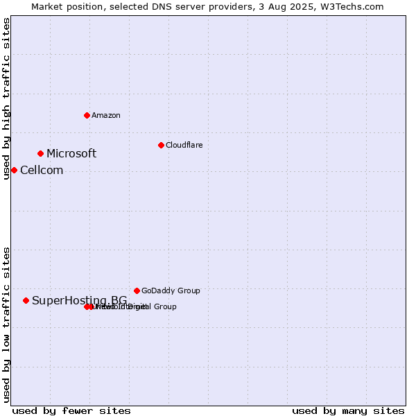 Market position of Microsoft vs. SuperHosting.BG vs. Cellcom
